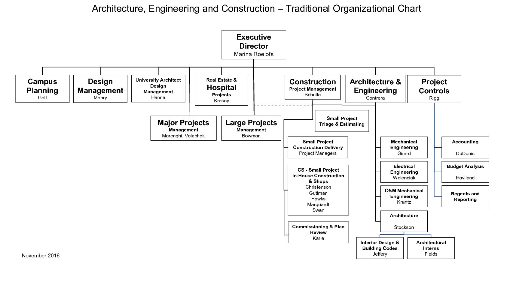 Architecture Design And Construction organization chart | architecture engineering and construction Architecture Design And Construction organization chart | architecture engineering and construction